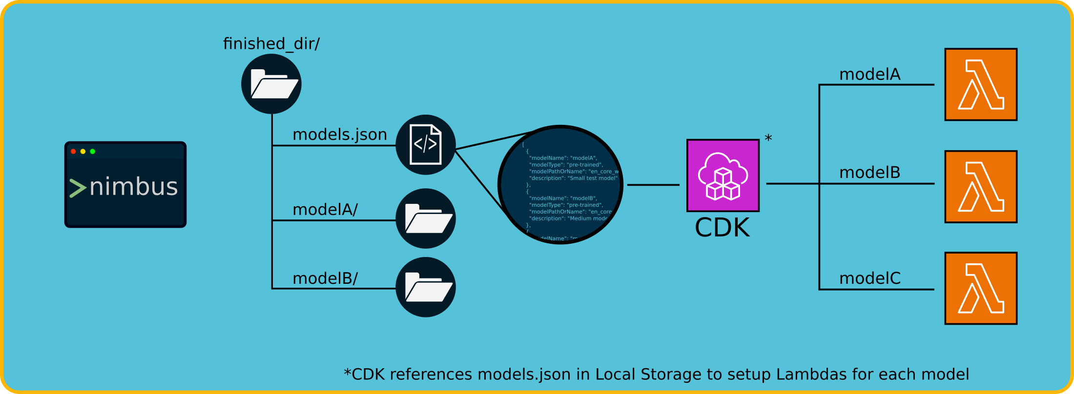 data flow image